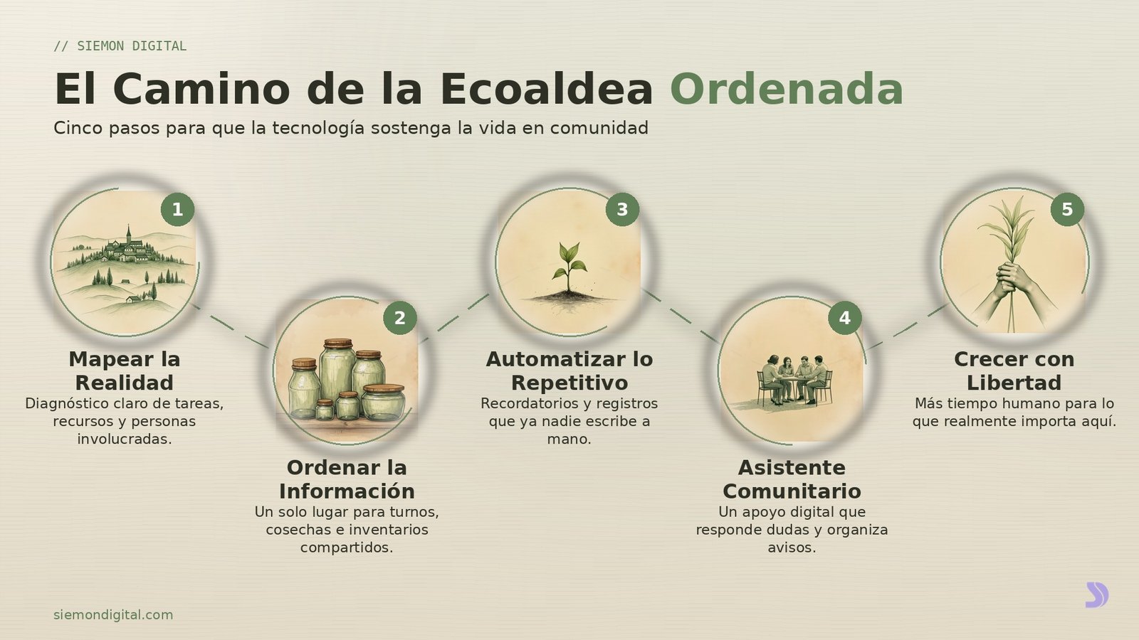 ¿Qué software ayuda a gestionar una ecoaldea o proyecto de permacultura sin perder su horizontalidad y esencia comunitaria?