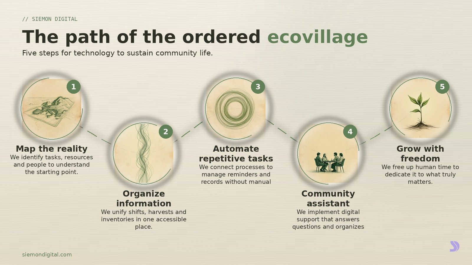 What software helps manage an ecovillage or permaculture project without losing its horizontality and community essence?